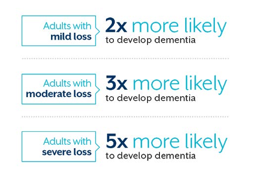 Adults with am mild hearing loss are 2x more likely to develop dementia